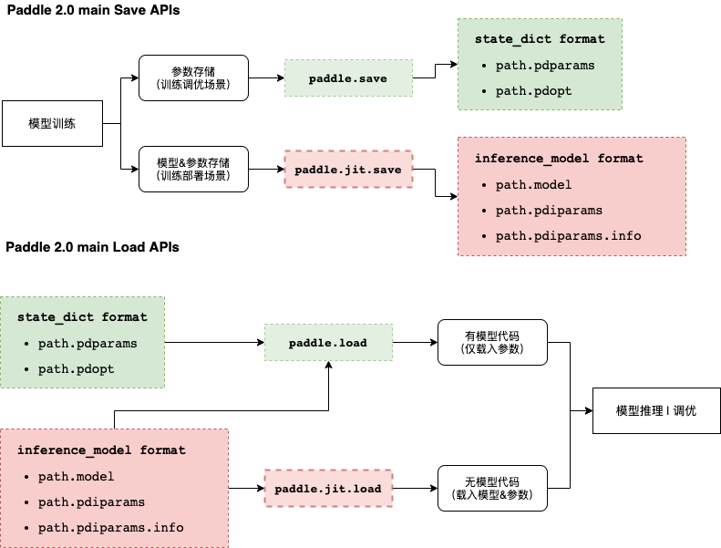 https://githubraw.cdn.bcebos.com/PaddlePaddle/FluidDoc/develop/doc/paddle/guides/images/main_save_load_2.0.png?raw=true