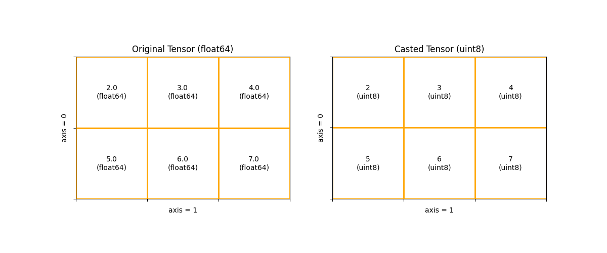 legend of reshape API