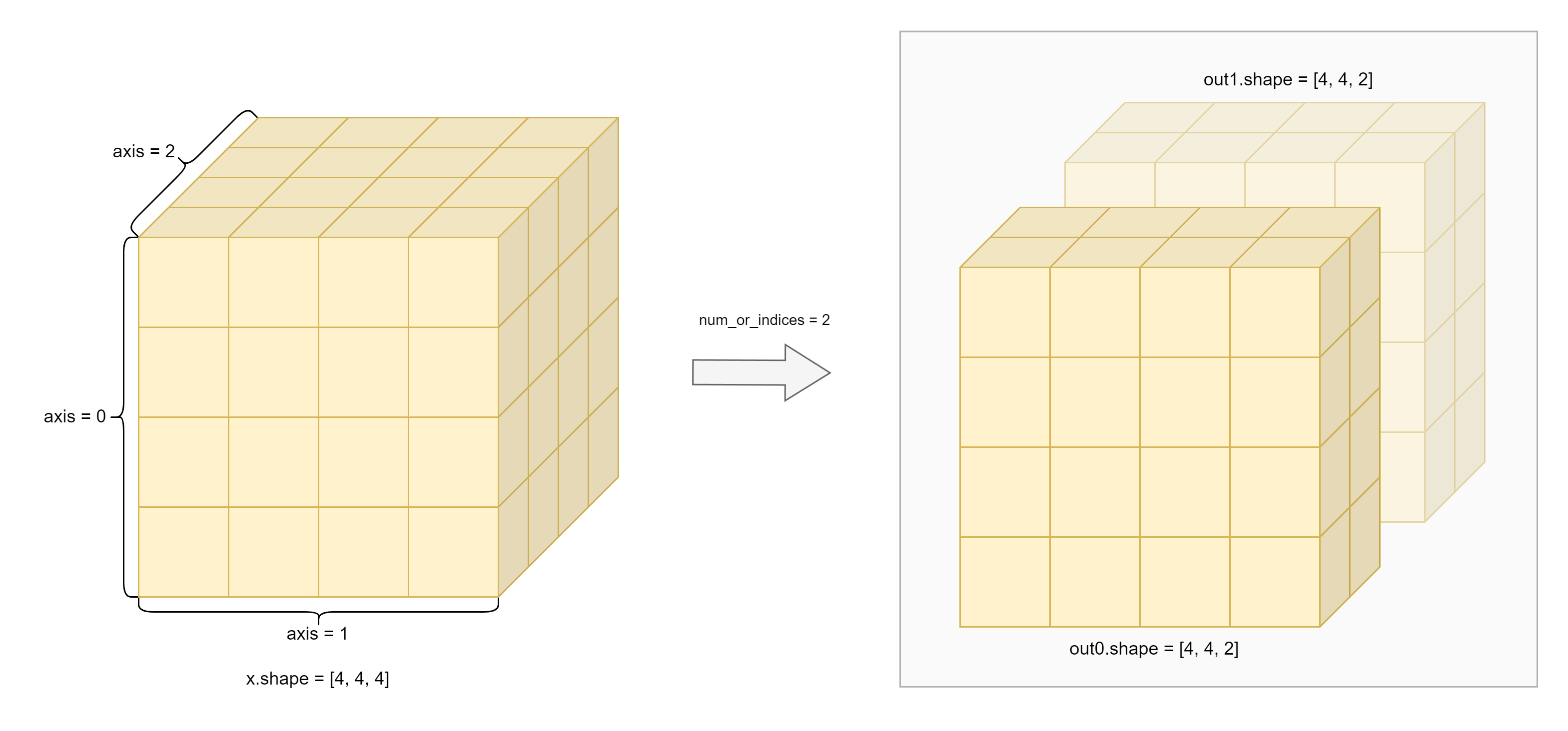 https://githubraw.cdn.bcebos.com/PaddlePaddle/docs/develop/docs/images/api_legend/dsplit/dsplit.png