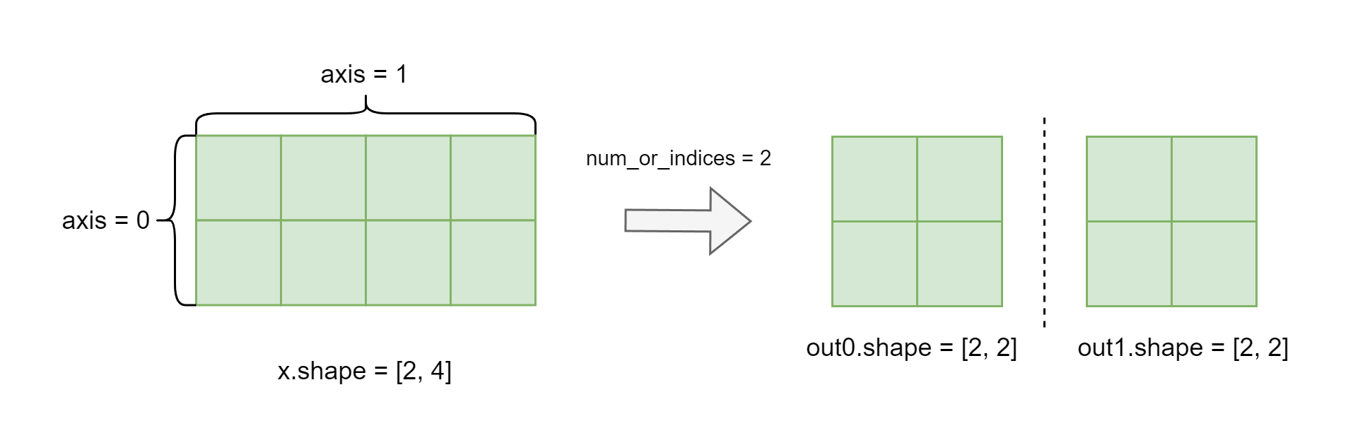 https://githubraw.cdn.bcebos.com/PaddlePaddle/docs/develop/docs/images/api_legend/hsplit/hsplit-2.png
