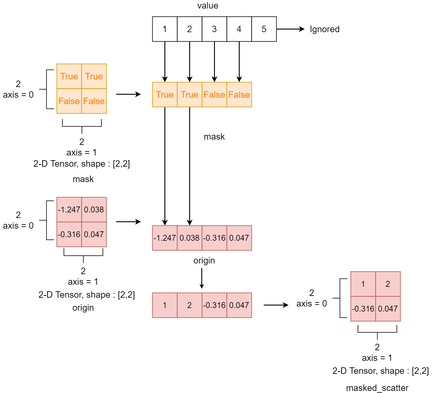 legend of masked_scatter API