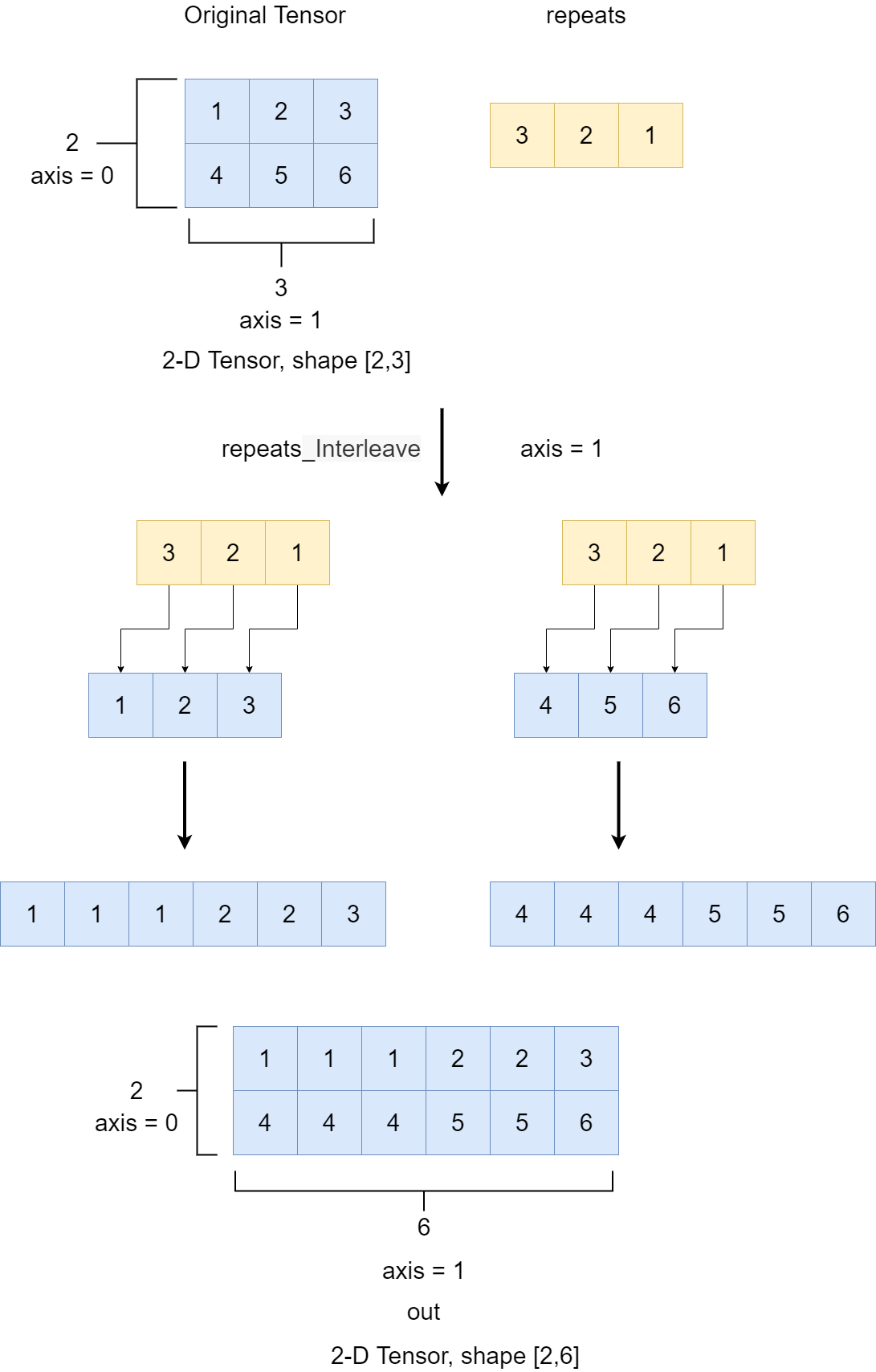 legend of repeat_interleave API
