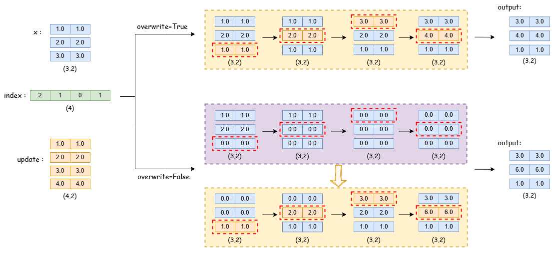 Legend - scatter behavior display