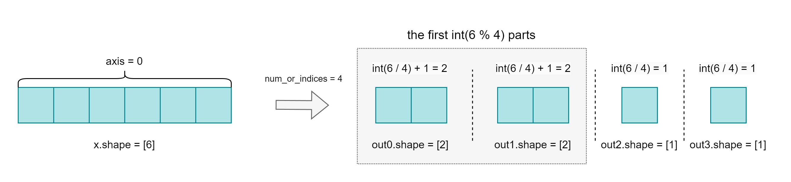 https://githubraw.cdn.bcebos.com/PaddlePaddle/docs/develop/docs/images/api_legend/tensor_split/tensor_split-1_en.png