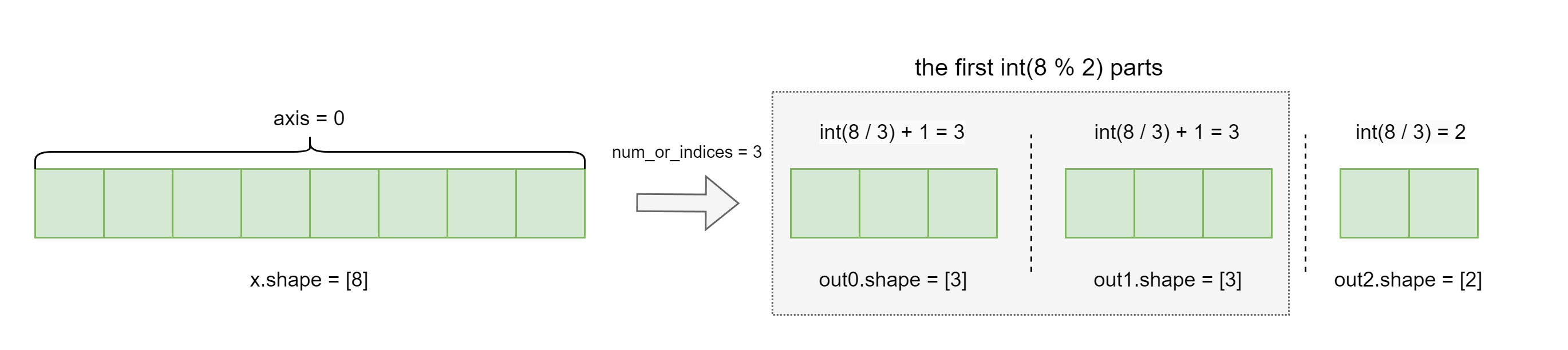 https://githubraw.cdn.bcebos.com/PaddlePaddle/docs/develop/docs/images/api_legend/tensor_split/tensor_split-3_en.png