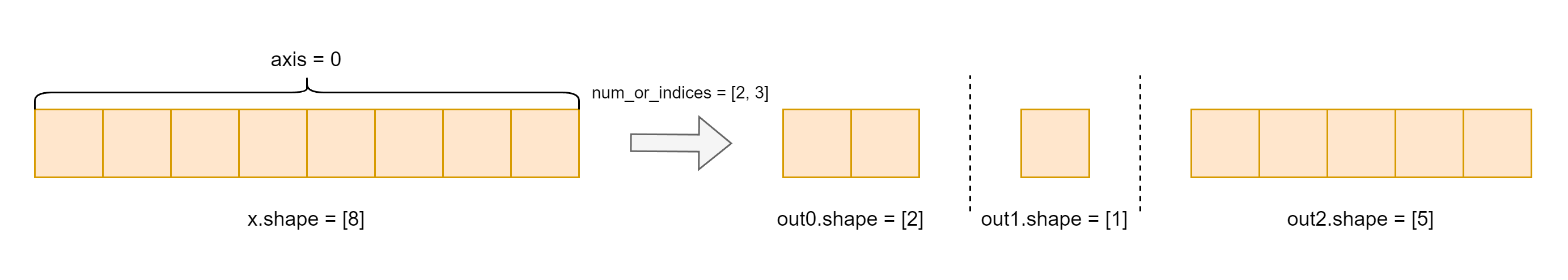https://githubraw.cdn.bcebos.com/PaddlePaddle/docs/develop/docs/images/api_legend/tensor_split/tensor_split-4.png