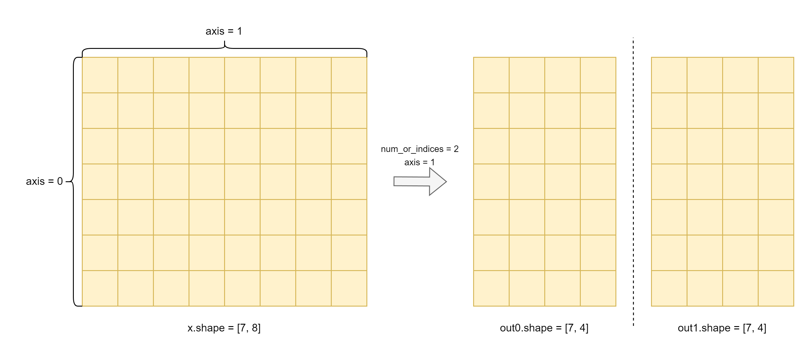 https://githubraw.cdn.bcebos.com/PaddlePaddle/docs/develop/docs/images/api_legend/tensor_split/tensor_split-5.png