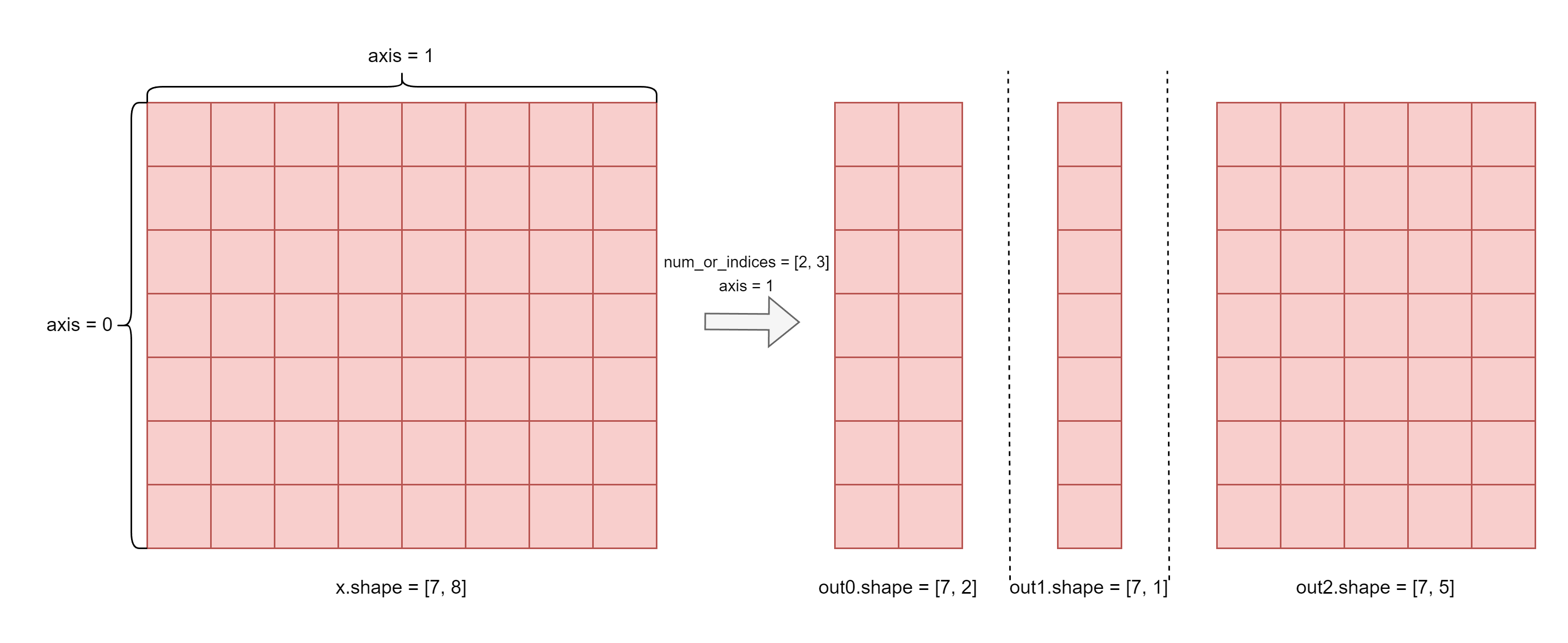 https://githubraw.cdn.bcebos.com/PaddlePaddle/docs/develop/docs/images/api_legend/tensor_split/tensor_split-6.png