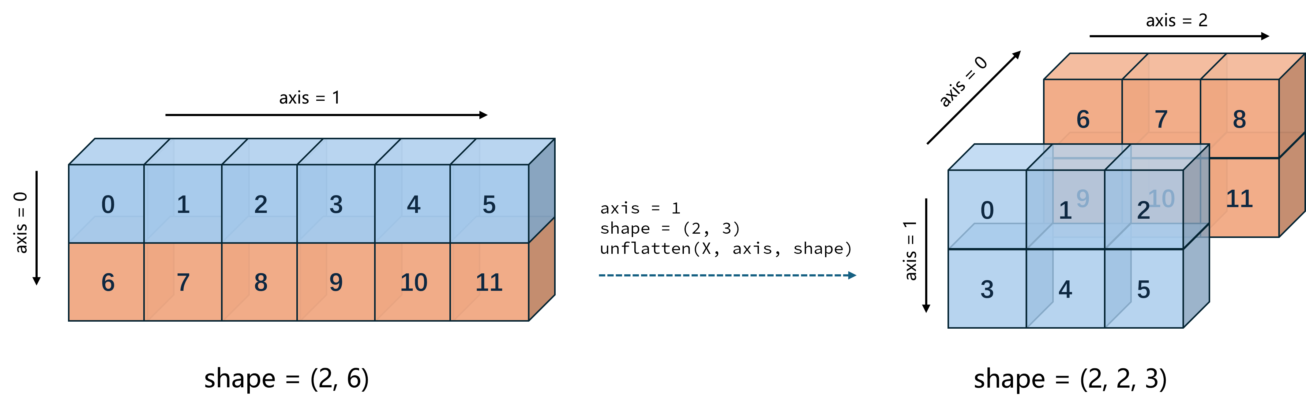 Illustration of unflatten