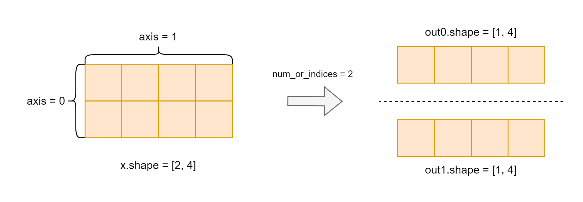 https://githubraw.cdn.bcebos.com/PaddlePaddle/docs/develop/docs/images/api_legend/vsplit/vsplit-1.png